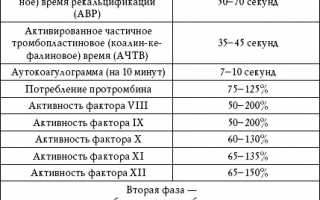 Отклонения от нормы свертываемости крови