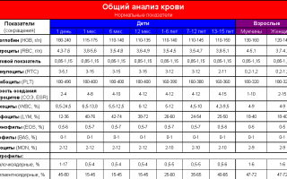 Понижение и повышение среднего объема эритроцитов