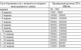 Результаты и нормы скрининга 1 триместра