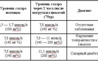 Эффективность биохимического анализа крови