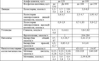 Биохимия и нормы общего анализа крови