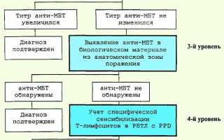 Методика выявления заболевания по анализу крови на туберкулез