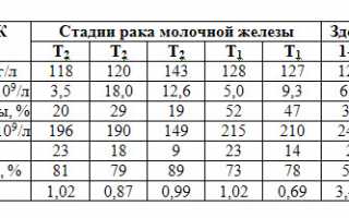 Анализ крови на раковые клетки при подозрении на онкологию