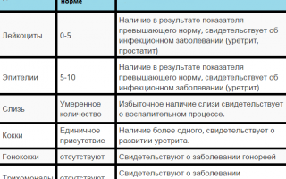 Когда и зачем берут мазок из уретры у мужчин?