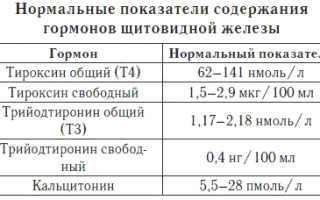 В каких случаях назначается анализ крови на гормоны?