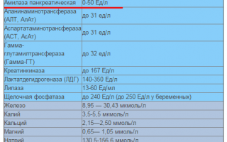 Когда назначают анализ мочи на диастазу?