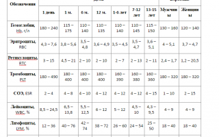 Какие нормы клинического анализа крови?