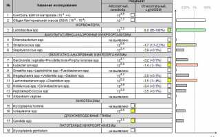 Расшифровка анализа фемофлор 16