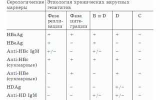 Для чего делают серологический анализ крови?