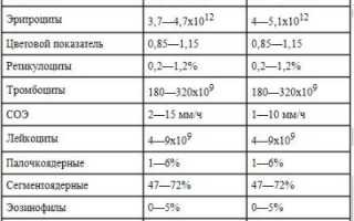 Средние значения показателей общего анализа крови