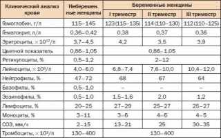 Последствия низкого гемоглобина при беременности