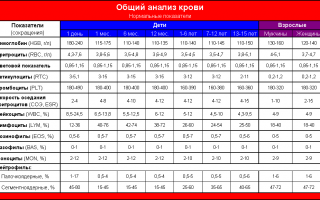 Отклонения и нормы базофилов в крови