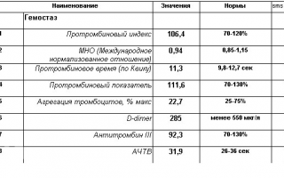 Протромбиновый индекс — ПТИ в анализе крови