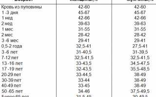 Понижен гематокрит у ребенка в крови