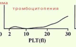 Почему тромбокрит ниже нормы?